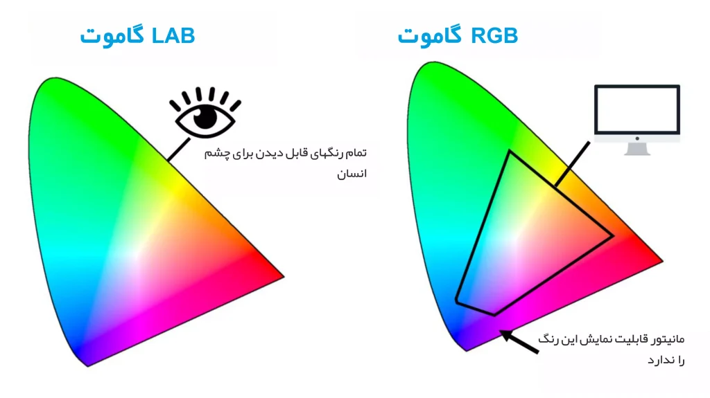 اختلاف فضای رنگی RGB و LAB